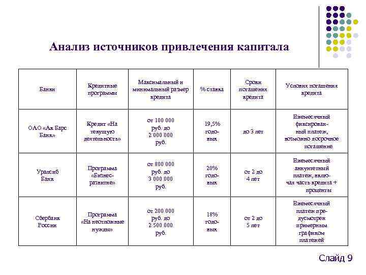 Анализ источников привлечения капитала Банки Кредитные программы Максимальный и минимальный размер кредита % ставка