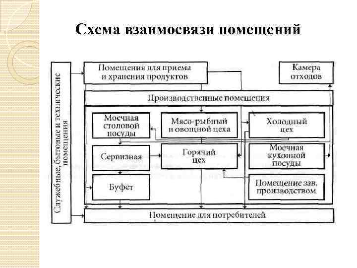 Схема взаимосвязи помещений 