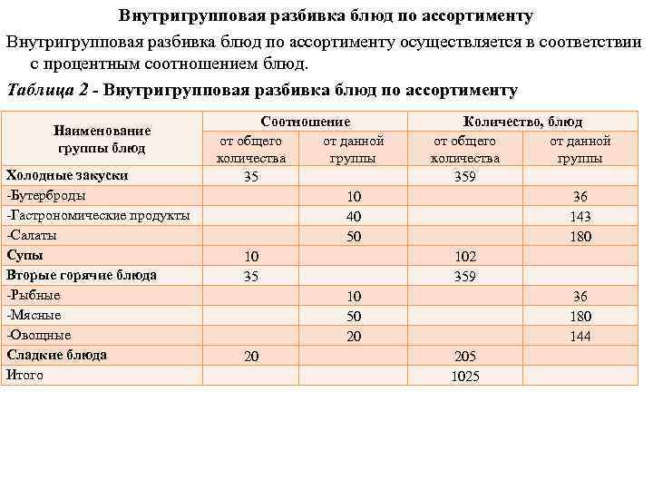 Внутригрупповая разбивка блюд по ассортименту осуществляется в соответствии с процентным соотношением блюд. Таблица 2