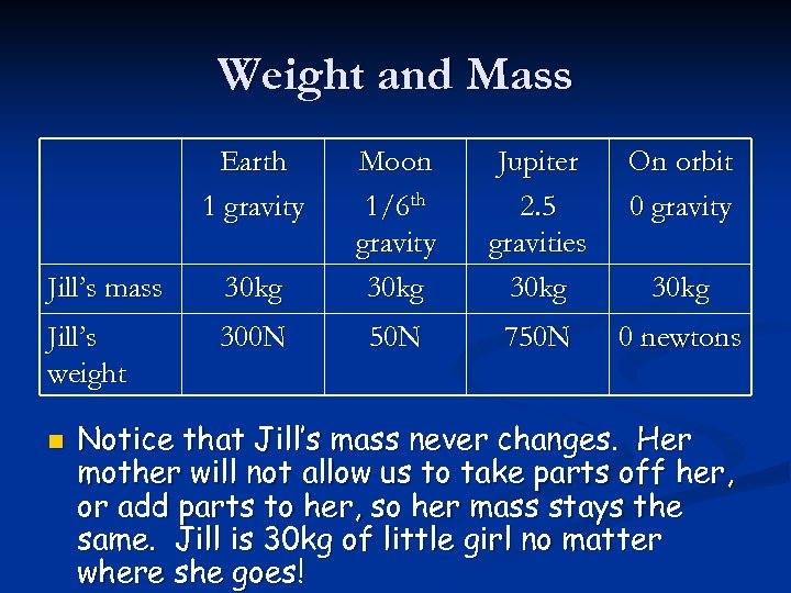 Weight and Mass Earth 1 gravity Jill’s mass 30 kg Moon 1/6 th gravity