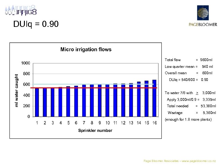 DUlq = 0. 90 Total flow = 9600 ml Low quarter mean = 540