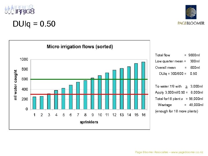 DUlq = 0. 50 Total flow = 9600 ml Low quarter mean = 300