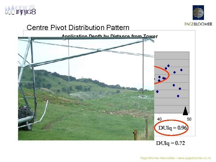 Centre Pivot Distribution Pattern DUlq = 0. 96 DUlq = 0. 72 Page Bloomer