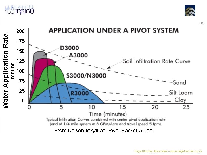 175 150 mm/hr Water Application Rate 200 125 100 75 25 0 From Nelson