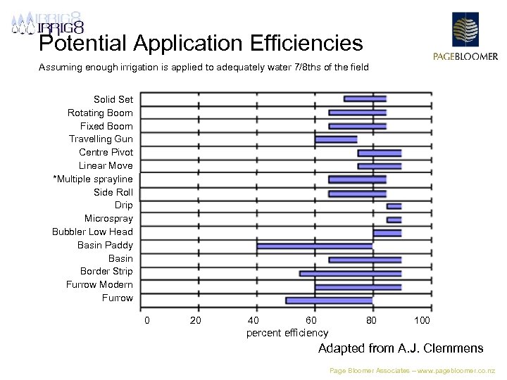 Potential Application Efficiencies Assuming enough irrigation is applied to adequately water 7/8 ths of