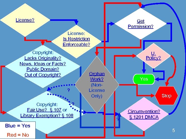 License? Get Permission? License: Is Restriction Enforceable? Copyright: Lacks Originality? News, Ideas or Facts?