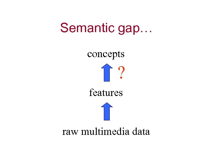 Semantic gap… concepts ? features raw multimedia data 