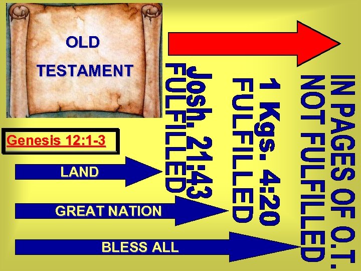 OLD TESTAMENT Genesis 12: 1 -3 LAND GREAT NATION BLESS ALL 