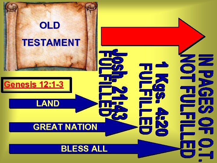 OLD TESTAMENT Genesis 12: 1 -3 LAND GREAT NATION BLESS ALL 