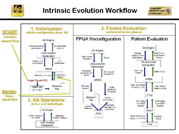Intrinsic Evolution Workflow START: 1. Initialization: obtain configuration from. bit modulebased flow performed in