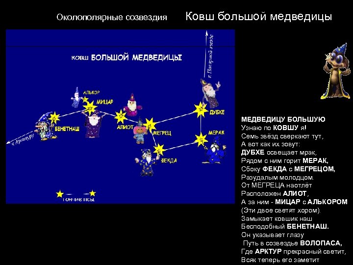 Околополярные созвездия Ковш большой медведицы МЕДВЕДИЦУ БОЛЬШУЮ Узнаю по КОВШУ я! Семь звёзд сверкают