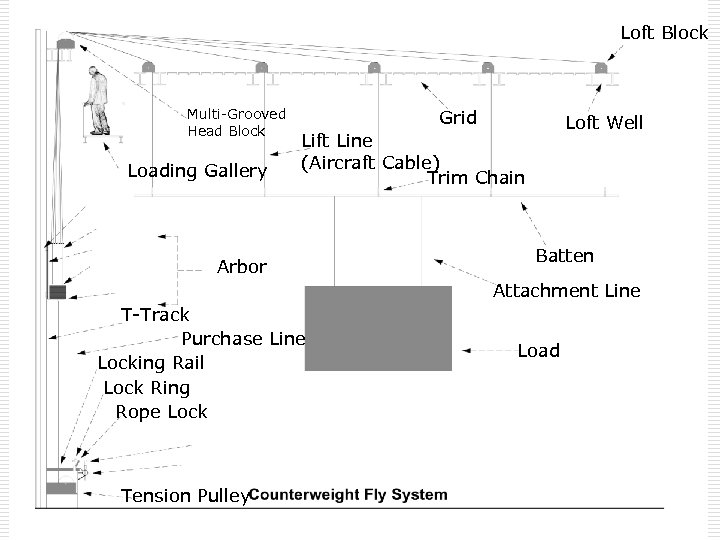 Loft Block Multi-Grooved Head Block Loading Gallery Grid Loft Well Lift Line (Aircraft Cable)