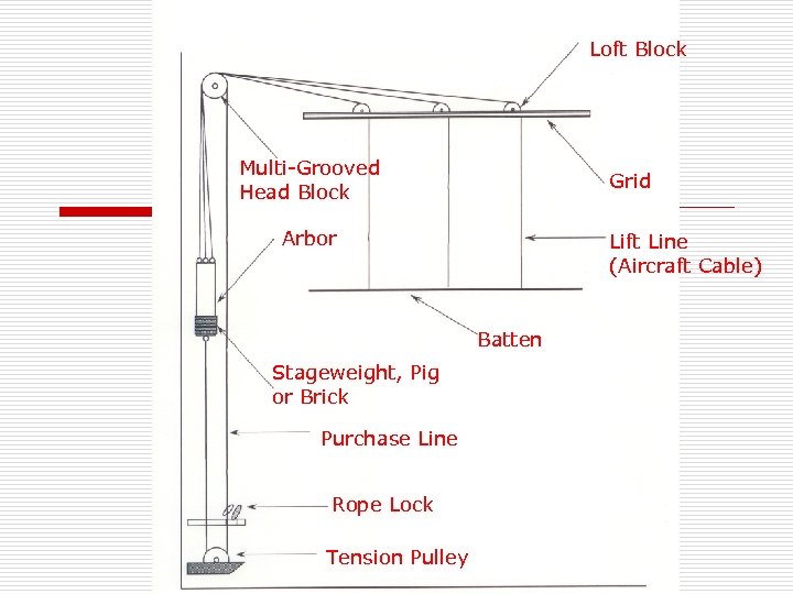 Loft Block Multi-Grooved Head Block Grid Arbor Lift Line (Aircraft Cable) Batten Stageweight, Pig