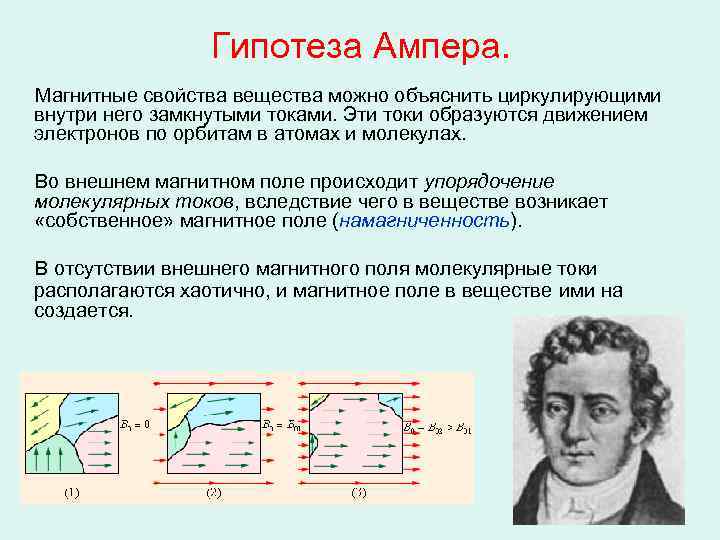 Гипотеза Ампера. Магнитные свойства вещества можно объяснить циркулирующими внутри него замкнутыми токами. Эти токи