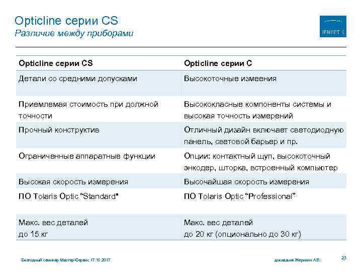 Opticline серии CS Различие между приборами Opticline серии CS Opticline серии C Детали со