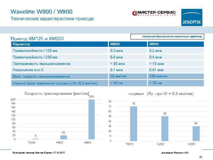 Waveline W 800 / W 900 Технические характеристики привода Указанные данные носят оценочный характер