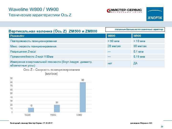 Waveline W 800 / W 900 Технические характеристики Ось Z Указанные данные носят оценочный