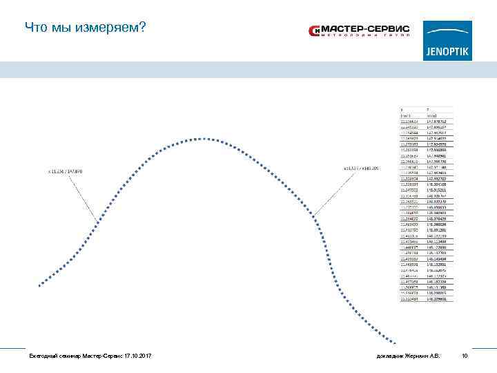 Что мы измеряем? Ежегодный семинар Мастер-Сервис 17. 10. 2017 докладчик Жерихин А. В. 10