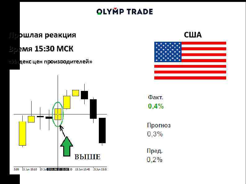 Прошлая реакция США Время 15: 30 МСК «Индекс цен производителей» 