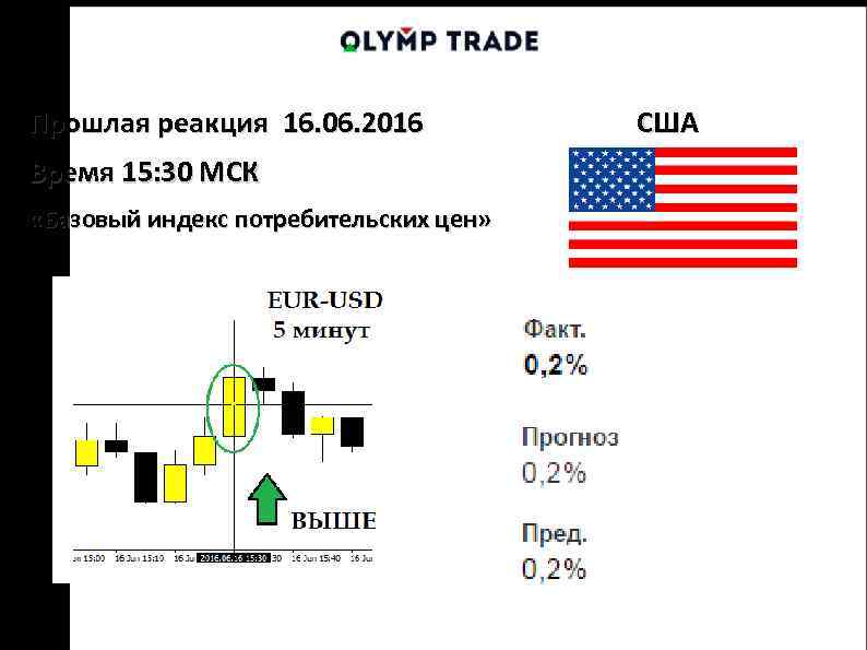 Прошлая реакция 16. 06. 2016 США Время 15: 30 МСК «Базовый индекс потребительских цен»