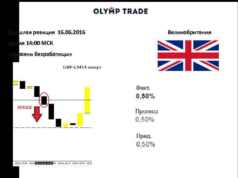 Прошлая реакция 16. 06. 2016 Великобритания Время 14: 00 МСК «Уровень безработицы» 