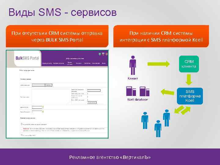 Виды SMS - сервисов При отсутствии CRM системы отправка через BULK SMS Portal При