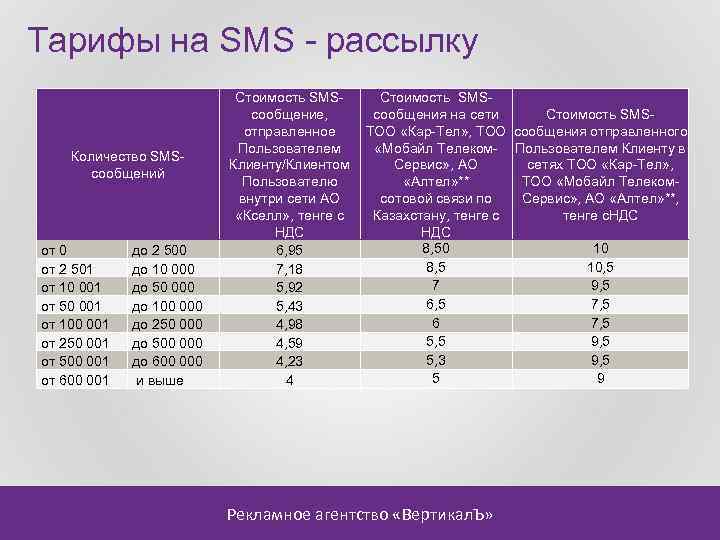 Тарифы на SMS - рассылку Количество SMSсообщений от 0 от 2 501 от 10