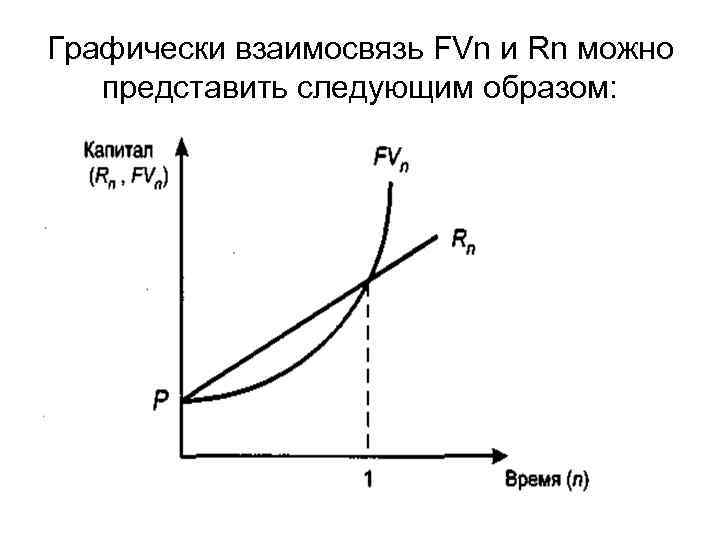 Графически взаимосвязь FVn и Rn можно представить следующим образом: 