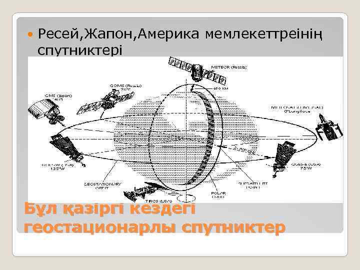  Ресей, Жапон, Америка мемлекеттреінің спутниктері Бұл қазіргі кездегі геостационарлы спутниктер 