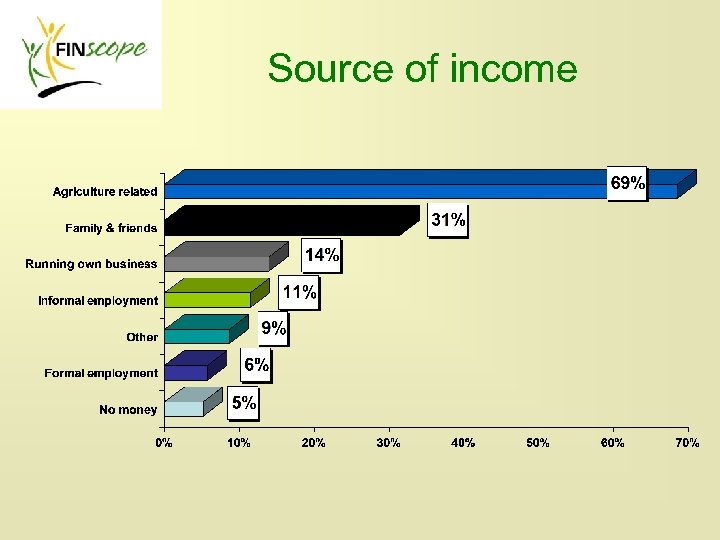 Source of income 