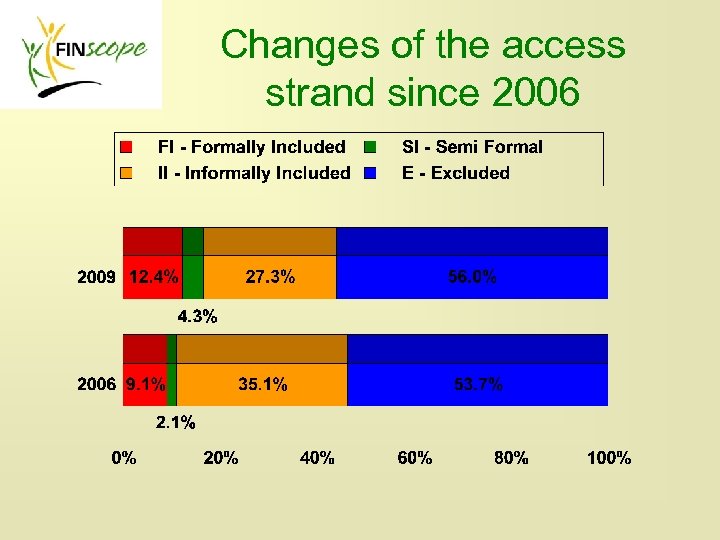 Changes of the access strand since 2006 