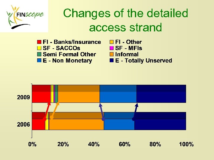 Changes of the detailed access strand 