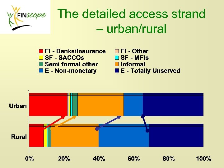 The detailed access strand – urban/rural 