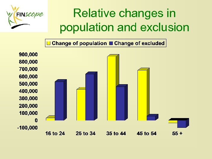 Relative changes in population and exclusion 