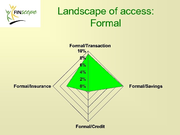 Landscape of access: Formal 