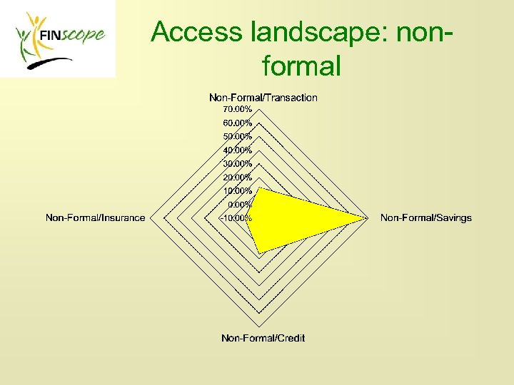 Access landscape: nonformal 