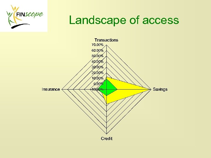 Landscape of access 