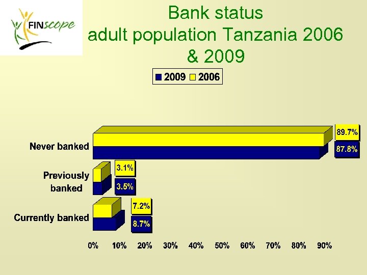 Bank status adult population Tanzania 2006 & 2009 