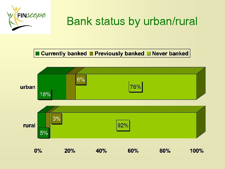 Bank status by urban/rural 