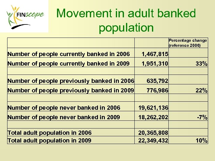 Movement in adult banked population Percentage change (reference 2006) Number of people currently banked