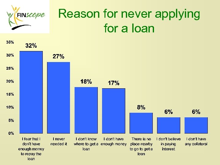 Reason for never applying for a loan 