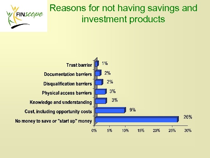 Reasons for not having savings and investment products 