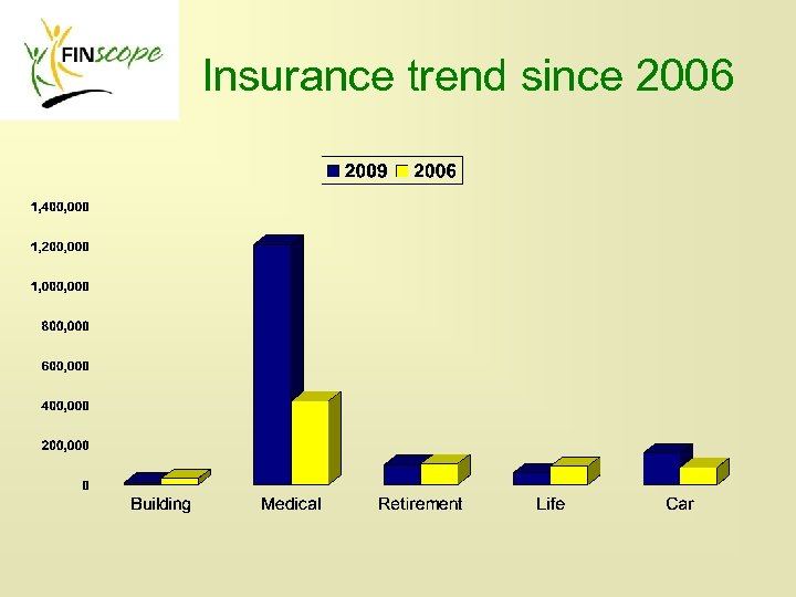 Insurance trend since 2006 