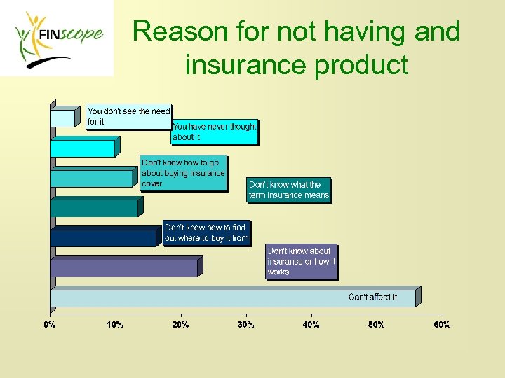 Reason for not having and insurance product 