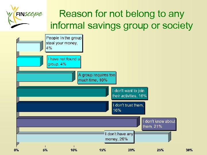 Reason for not belong to any informal savings group or society 