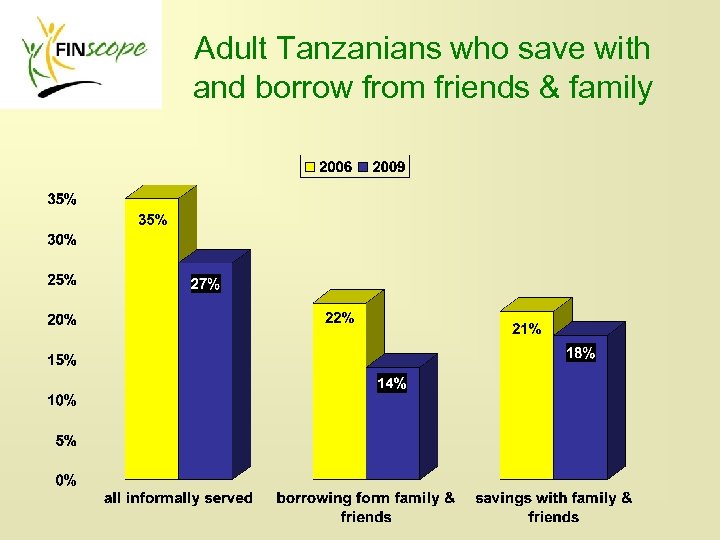 Adult Tanzanians who save with and borrow from friends & family 