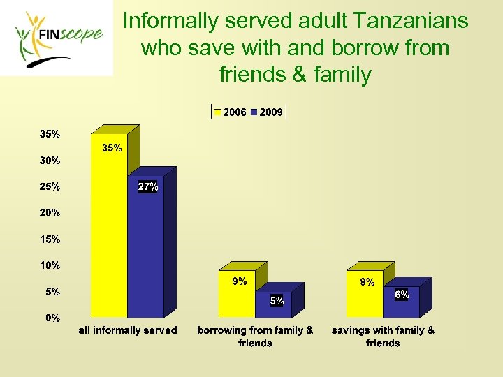 Informally served adult Tanzanians who save with and borrow from friends & family 