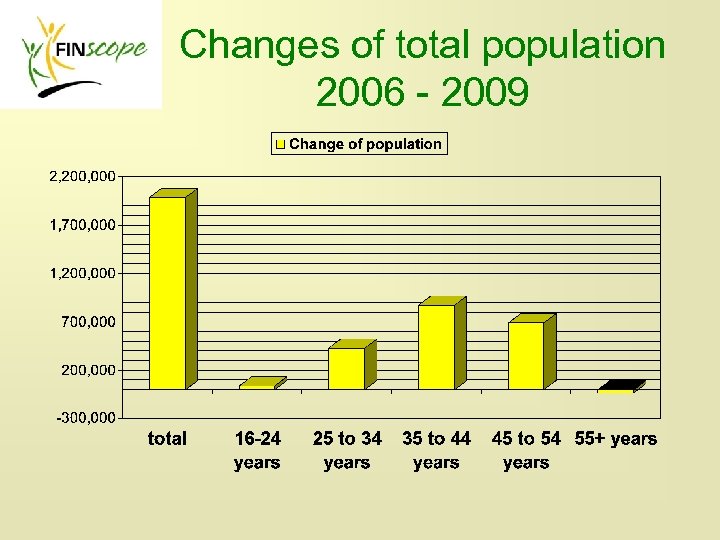 Changes of total population 2006 - 2009 