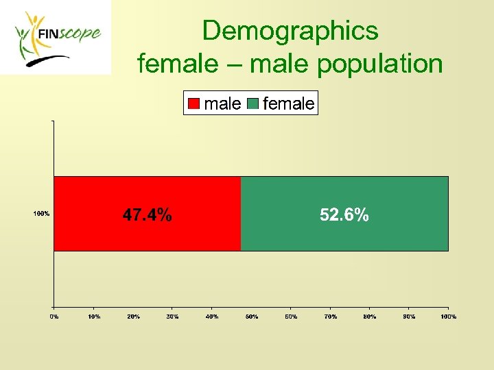 Demographics female – male population 