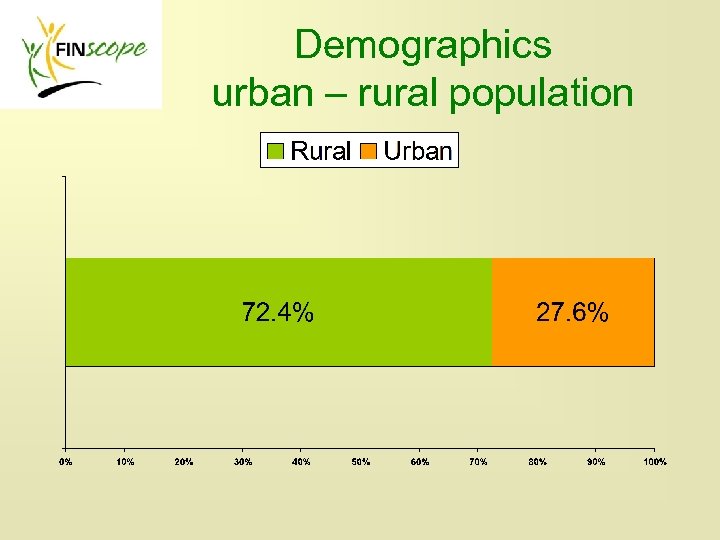 Demographics urban – rural population 